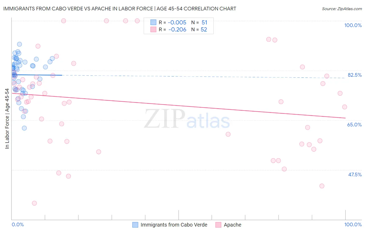 Immigrants from Cabo Verde vs Apache In Labor Force | Age 45-54