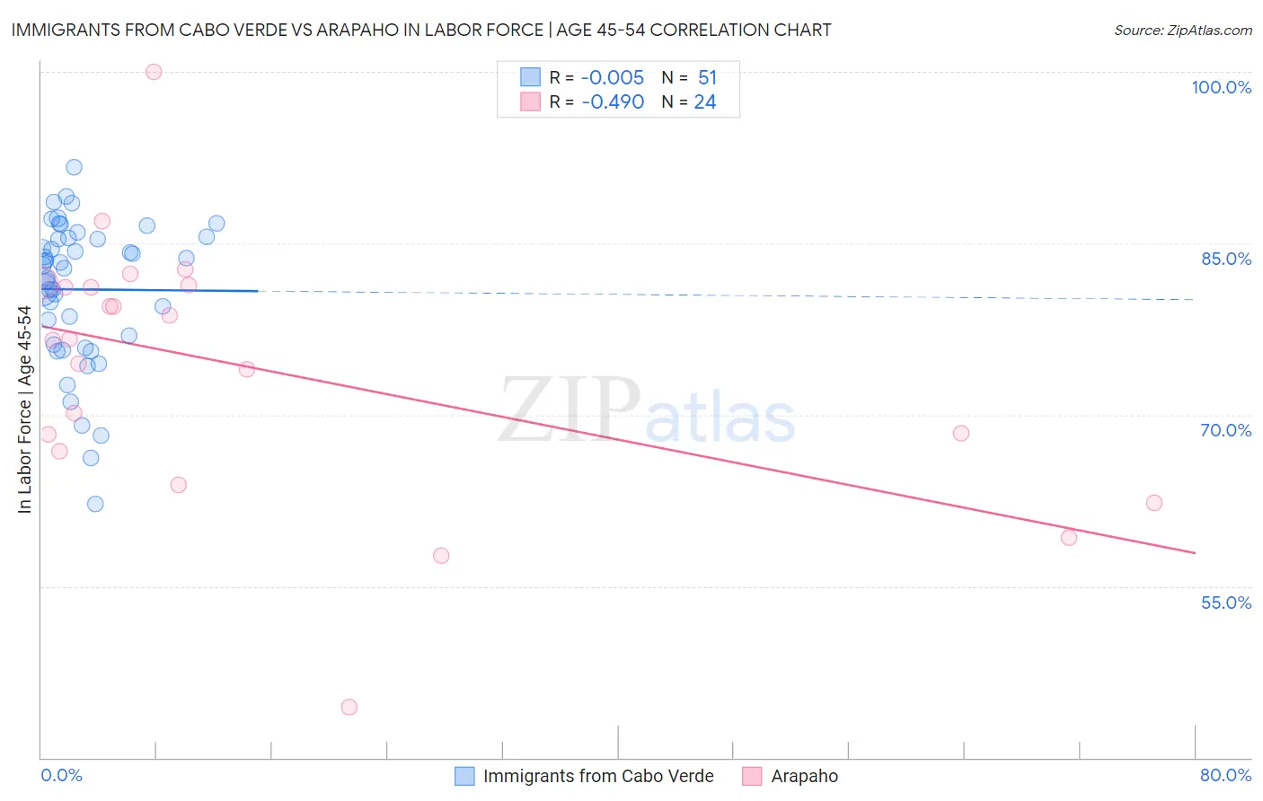 Immigrants from Cabo Verde vs Arapaho In Labor Force | Age 45-54