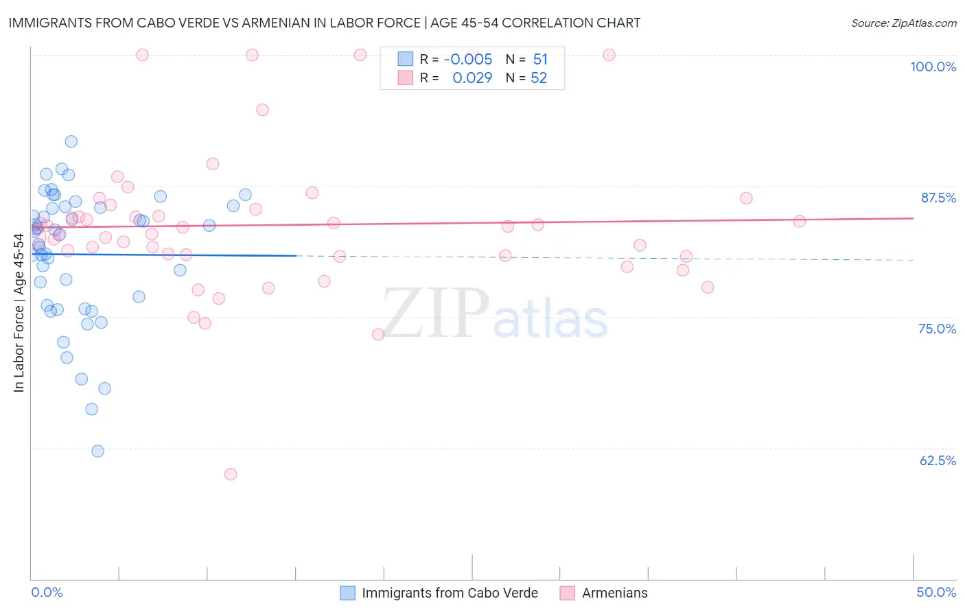 Immigrants from Cabo Verde vs Armenian In Labor Force | Age 45-54