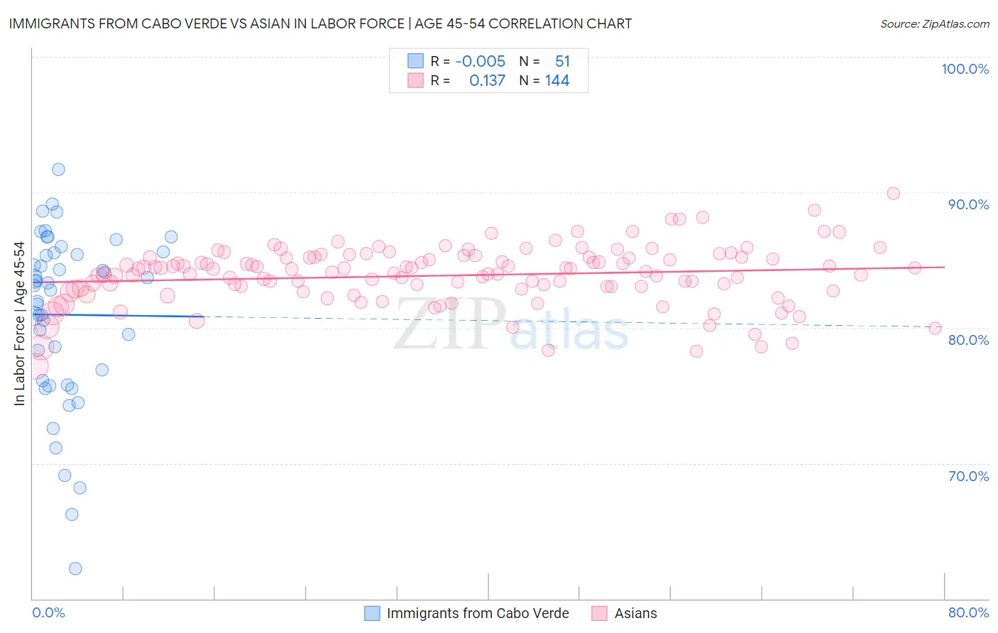 Immigrants from Cabo Verde vs Asian In Labor Force | Age 45-54