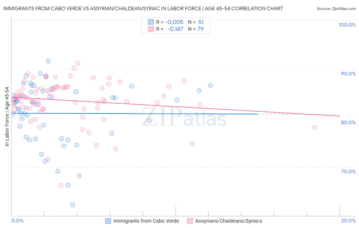 Immigrants from Cabo Verde vs Assyrian/Chaldean/Syriac In Labor Force | Age 45-54