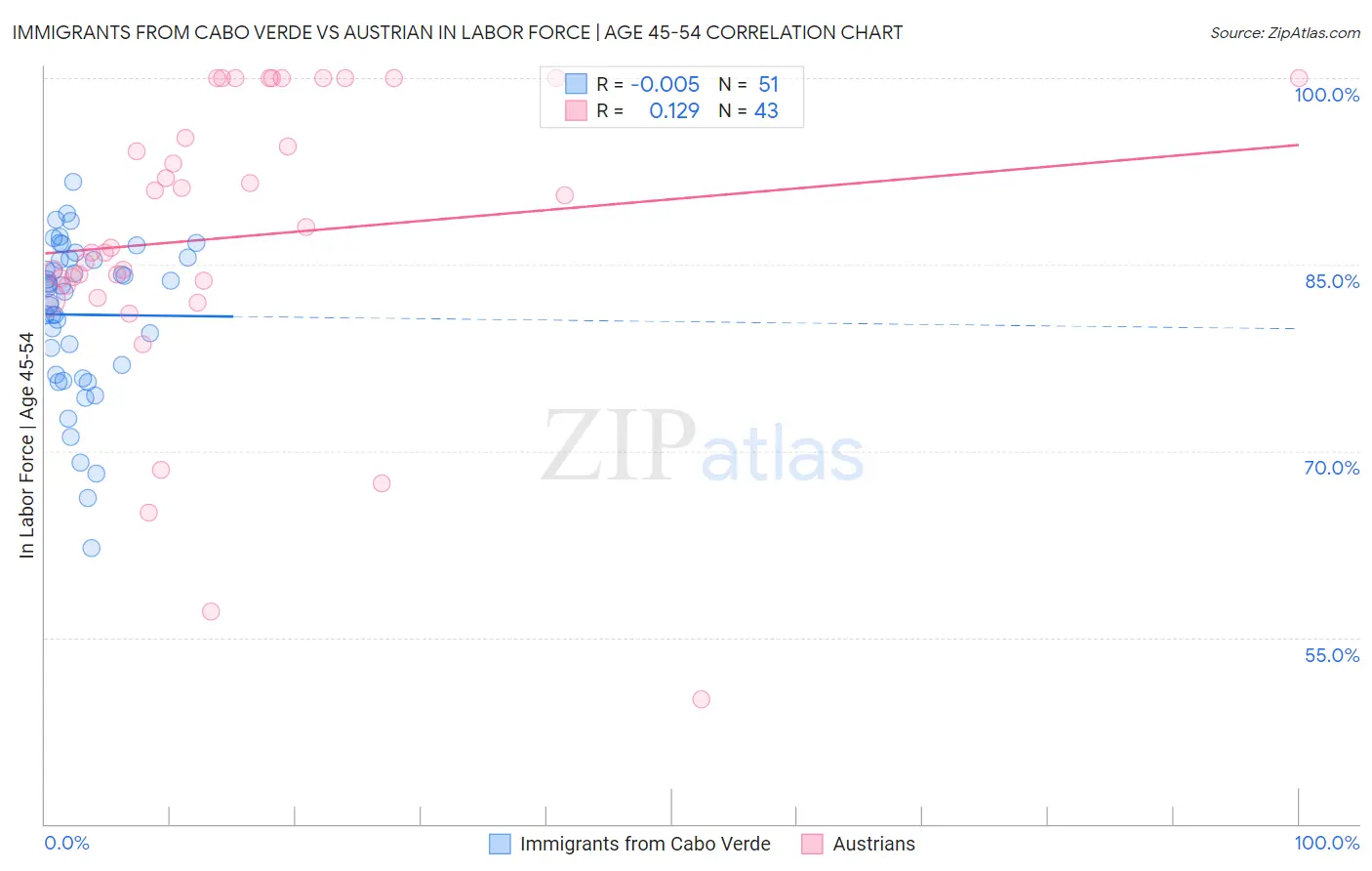 Immigrants from Cabo Verde vs Austrian In Labor Force | Age 45-54