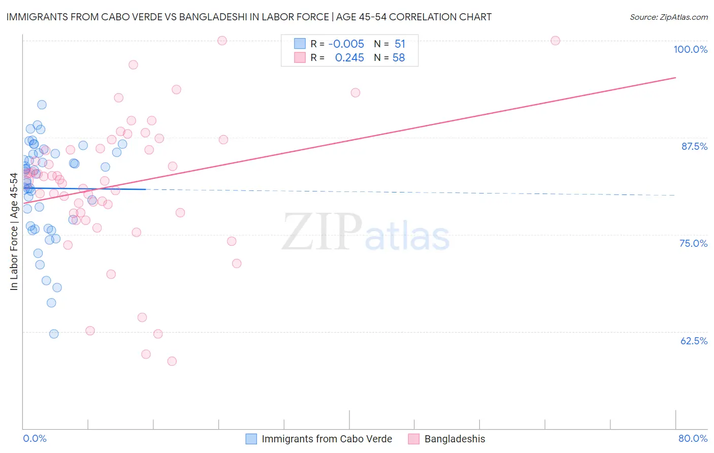 Immigrants from Cabo Verde vs Bangladeshi In Labor Force | Age 45-54