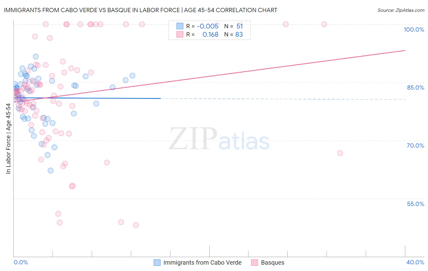 Immigrants from Cabo Verde vs Basque In Labor Force | Age 45-54