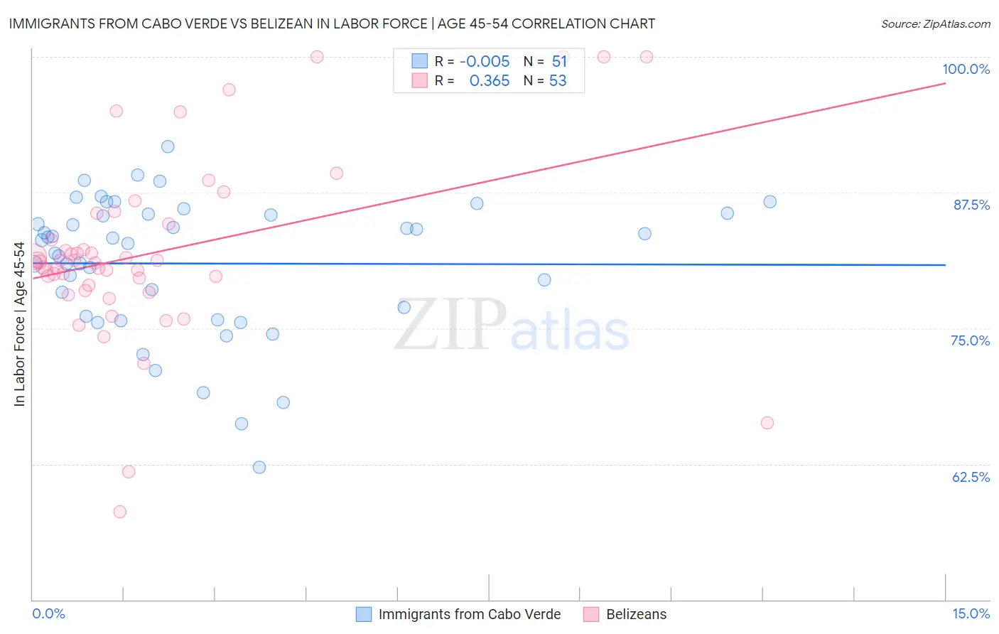 Immigrants from Cabo Verde vs Belizean In Labor Force | Age 45-54