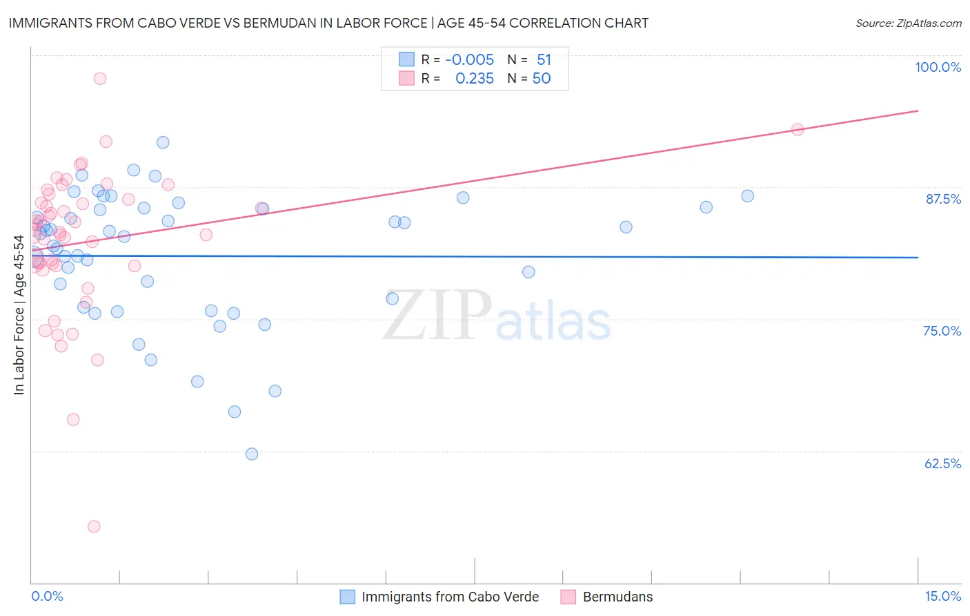 Immigrants from Cabo Verde vs Bermudan In Labor Force | Age 45-54