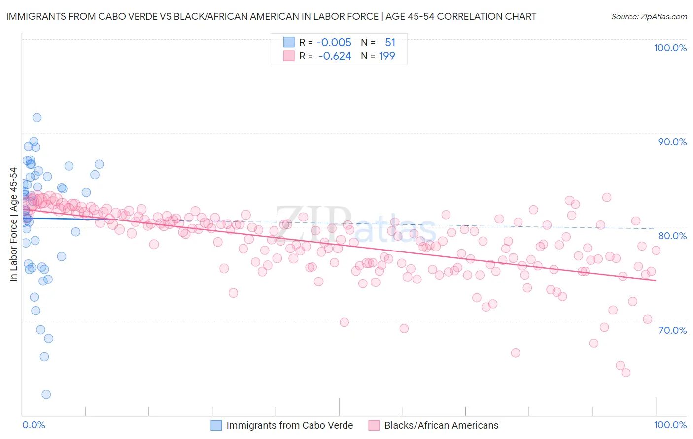 Immigrants from Cabo Verde vs Black/African American In Labor Force | Age 45-54