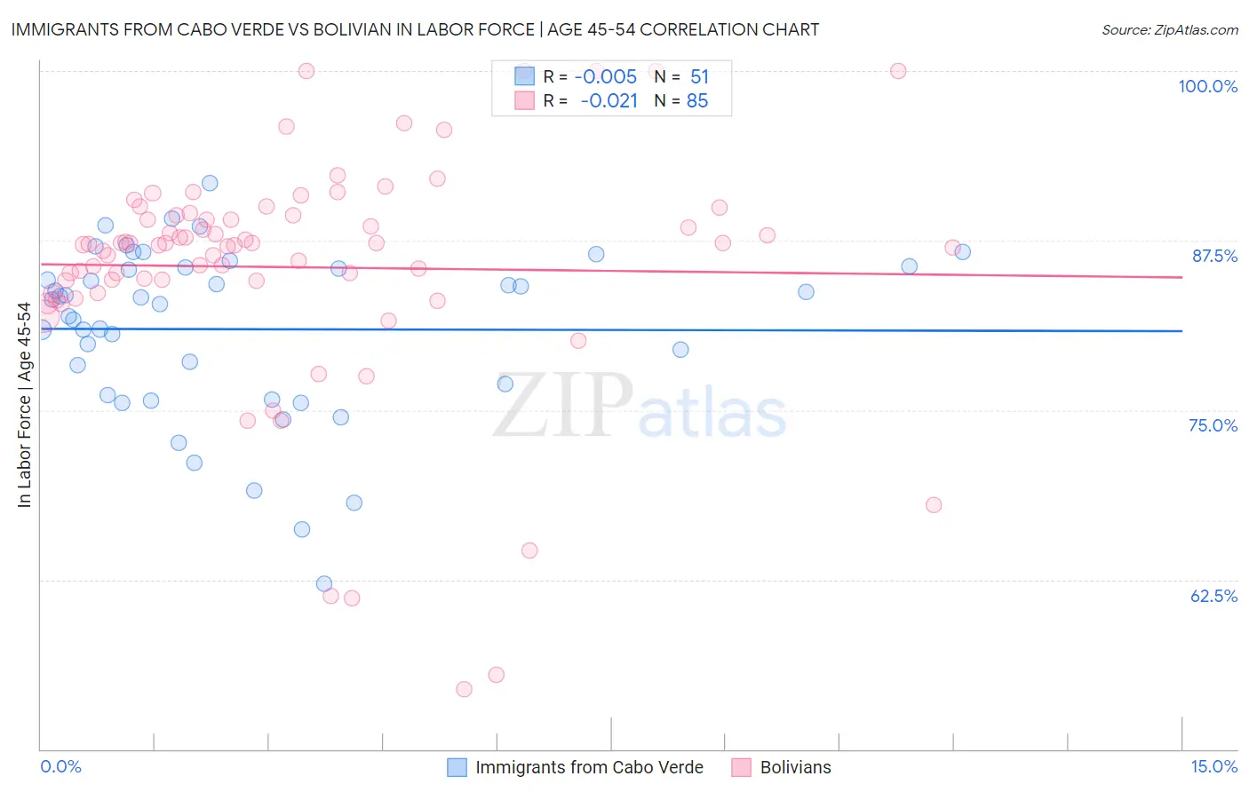 Immigrants from Cabo Verde vs Bolivian In Labor Force | Age 45-54