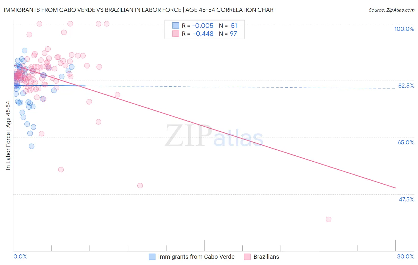Immigrants from Cabo Verde vs Brazilian In Labor Force | Age 45-54