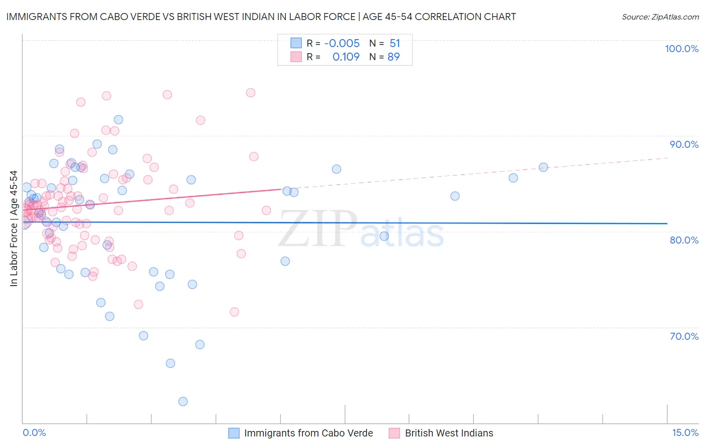 Immigrants from Cabo Verde vs British West Indian In Labor Force | Age 45-54