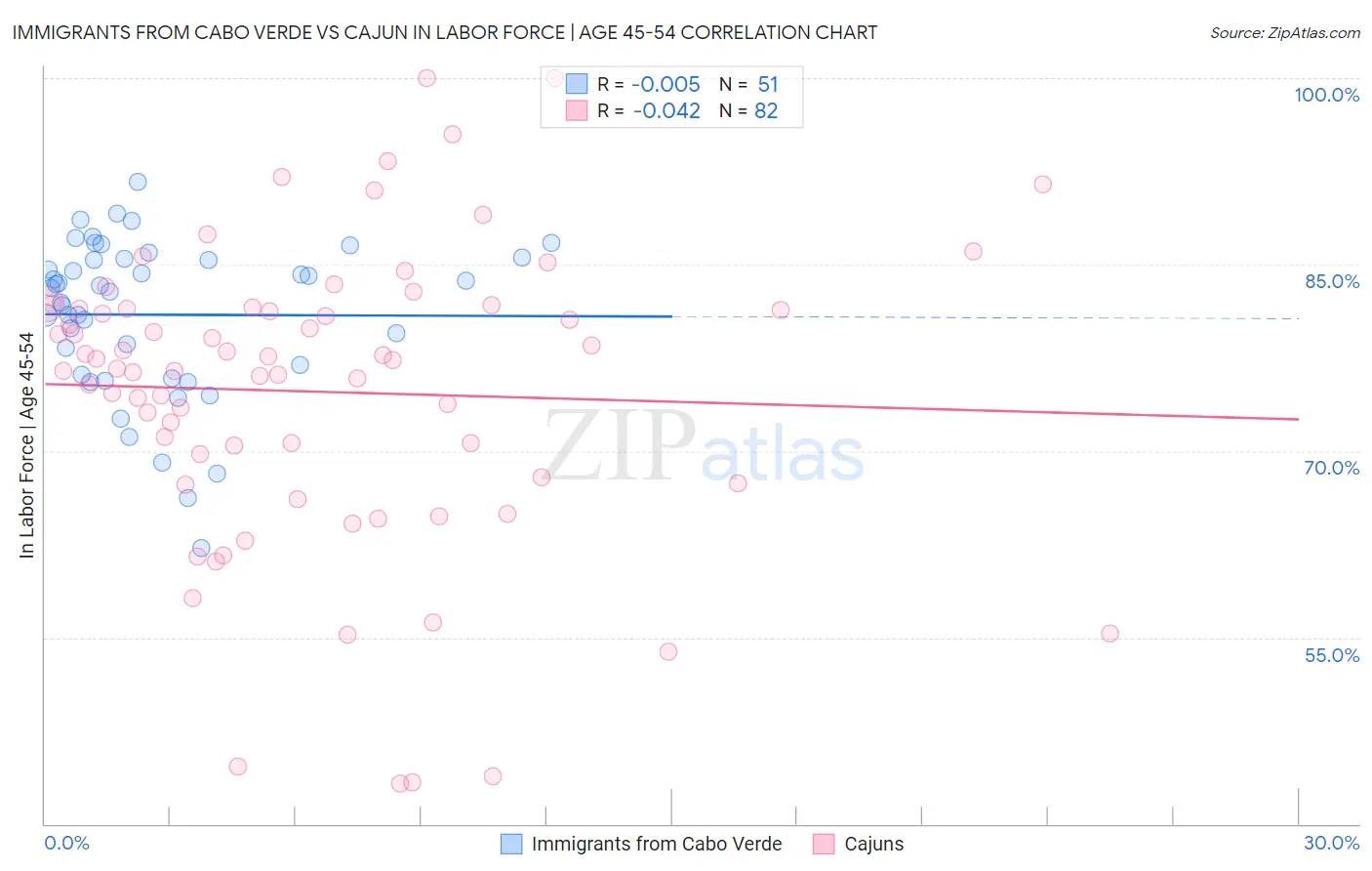 Immigrants from Cabo Verde vs Cajun In Labor Force | Age 45-54
