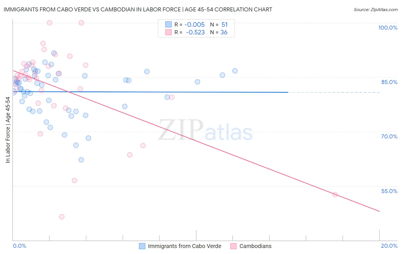 Immigrants from Cabo Verde vs Cambodian In Labor Force | Age 45-54