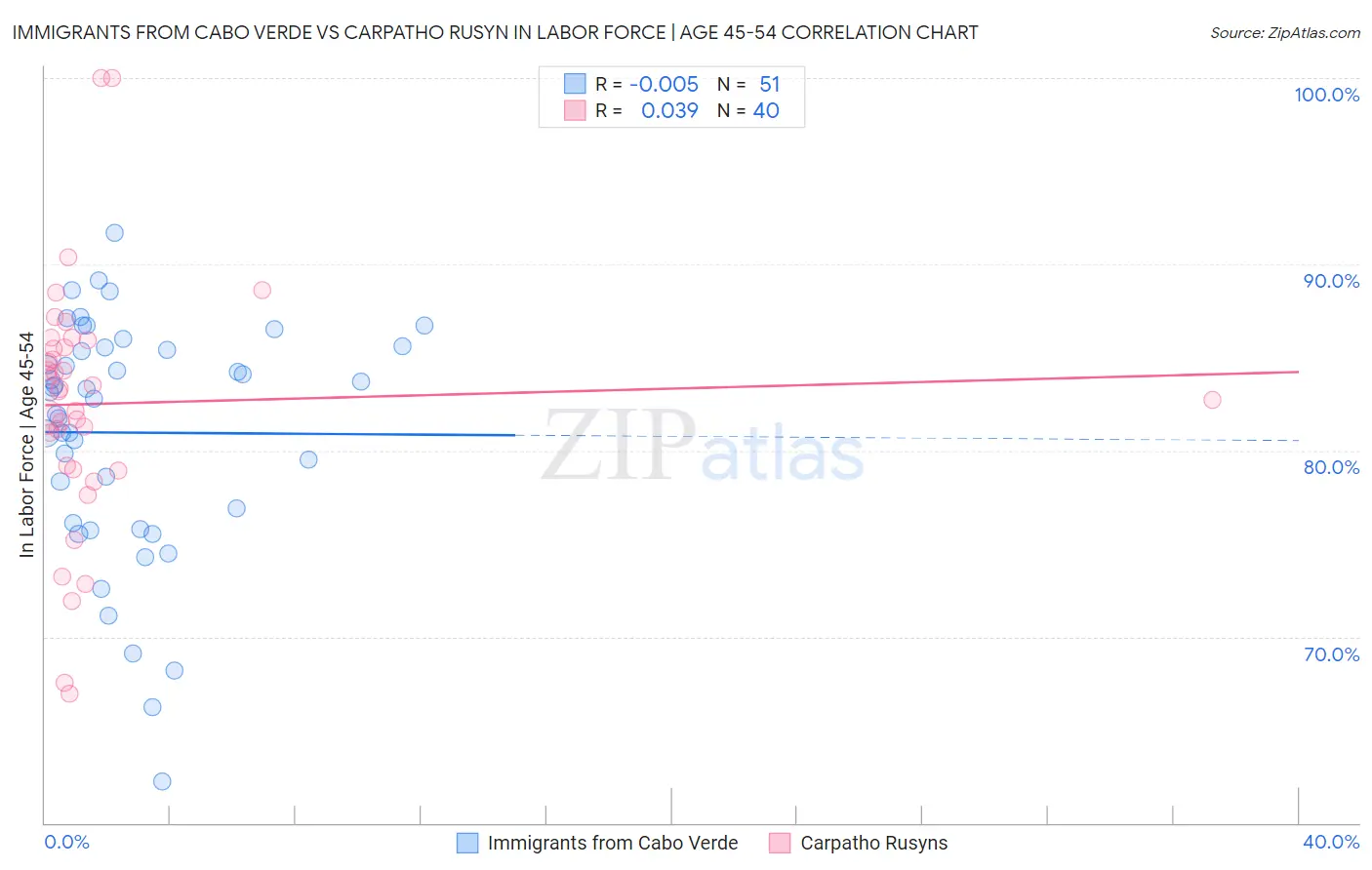 Immigrants from Cabo Verde vs Carpatho Rusyn In Labor Force | Age 45-54