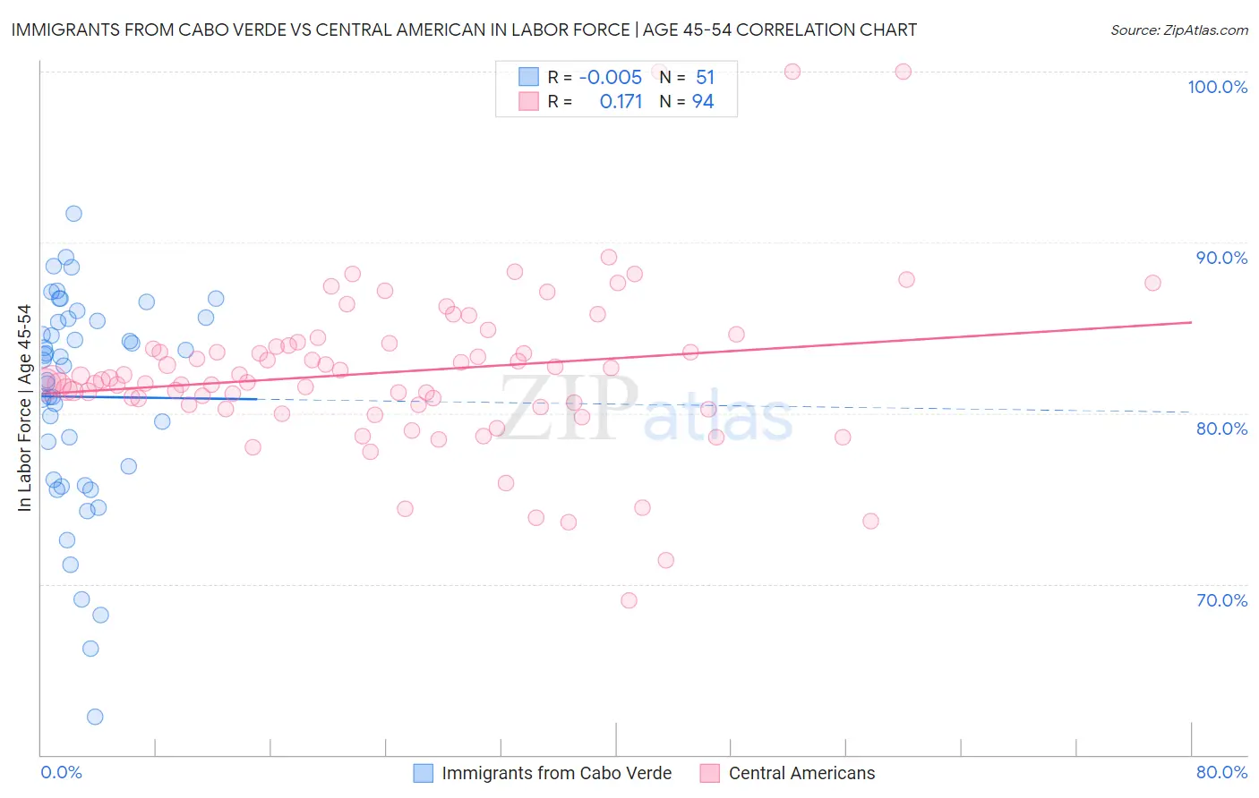 Immigrants from Cabo Verde vs Central American In Labor Force | Age 45-54