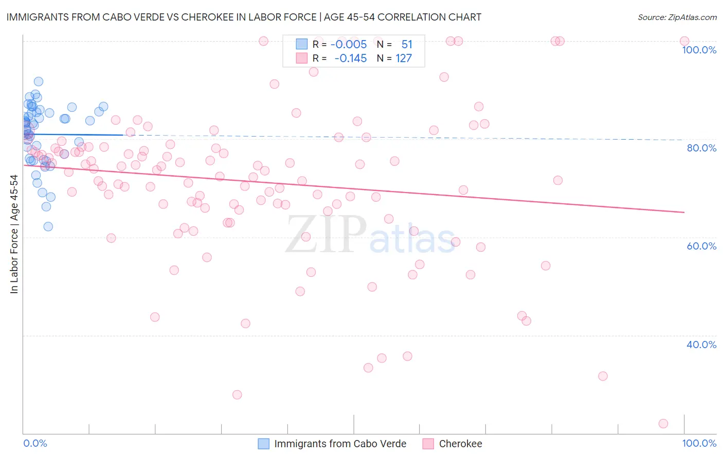 Immigrants from Cabo Verde vs Cherokee In Labor Force | Age 45-54