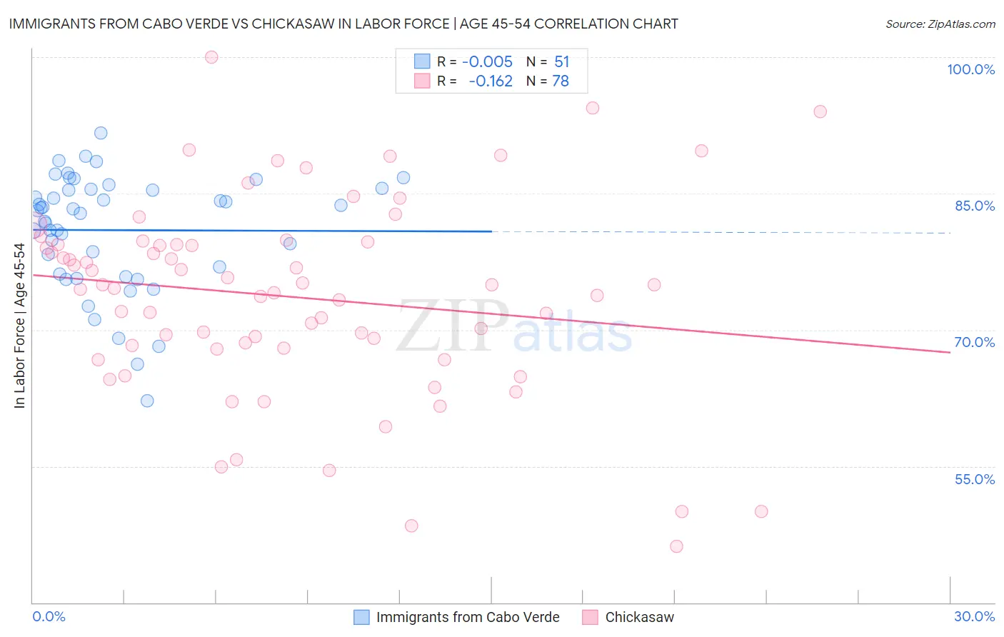 Immigrants from Cabo Verde vs Chickasaw In Labor Force | Age 45-54
