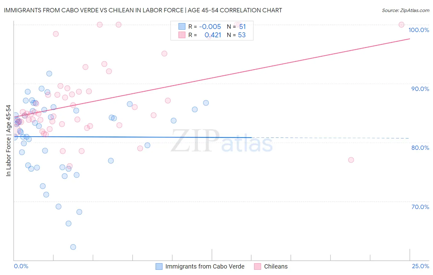 Immigrants from Cabo Verde vs Chilean In Labor Force | Age 45-54