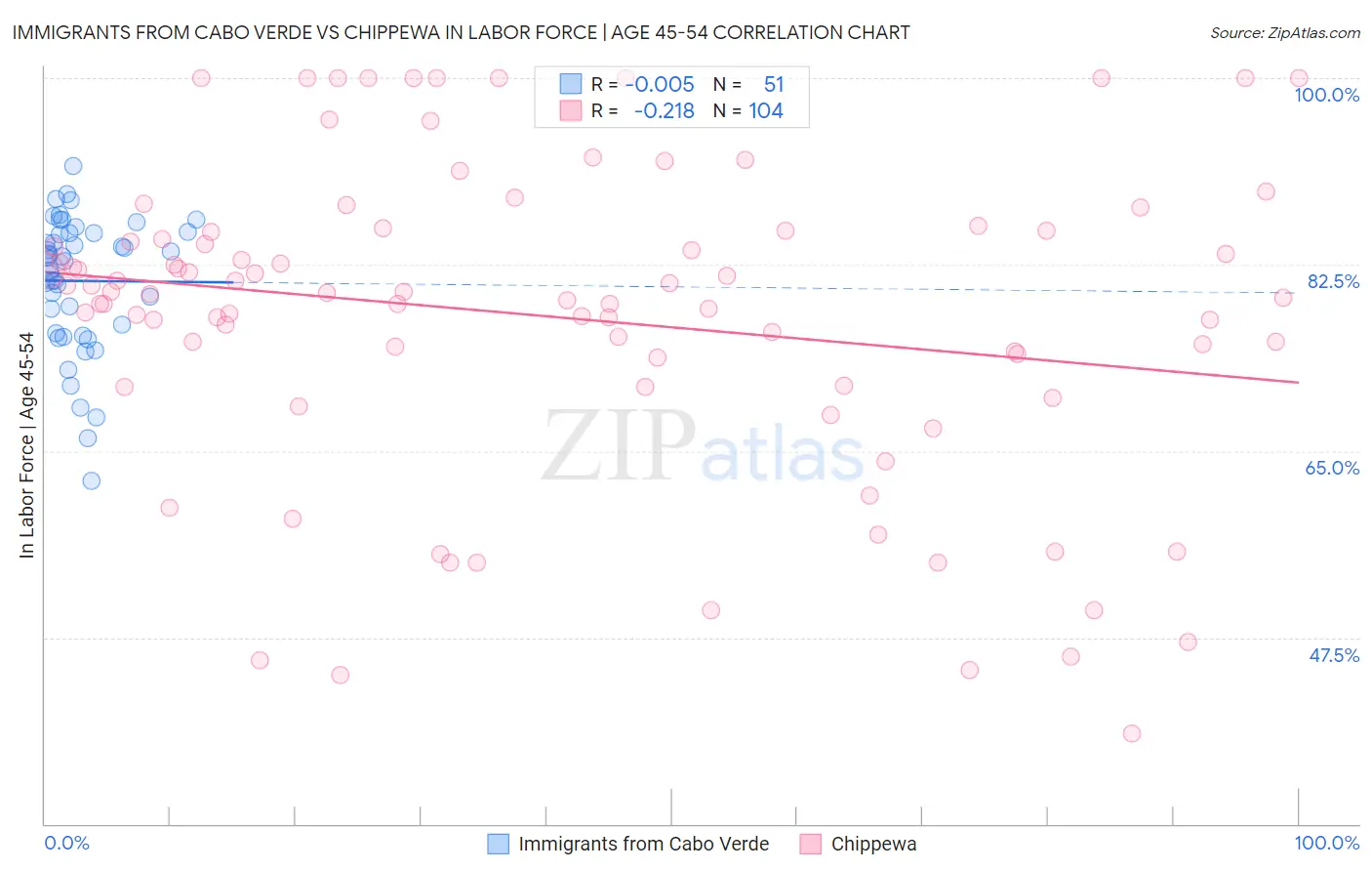 Immigrants from Cabo Verde vs Chippewa In Labor Force | Age 45-54