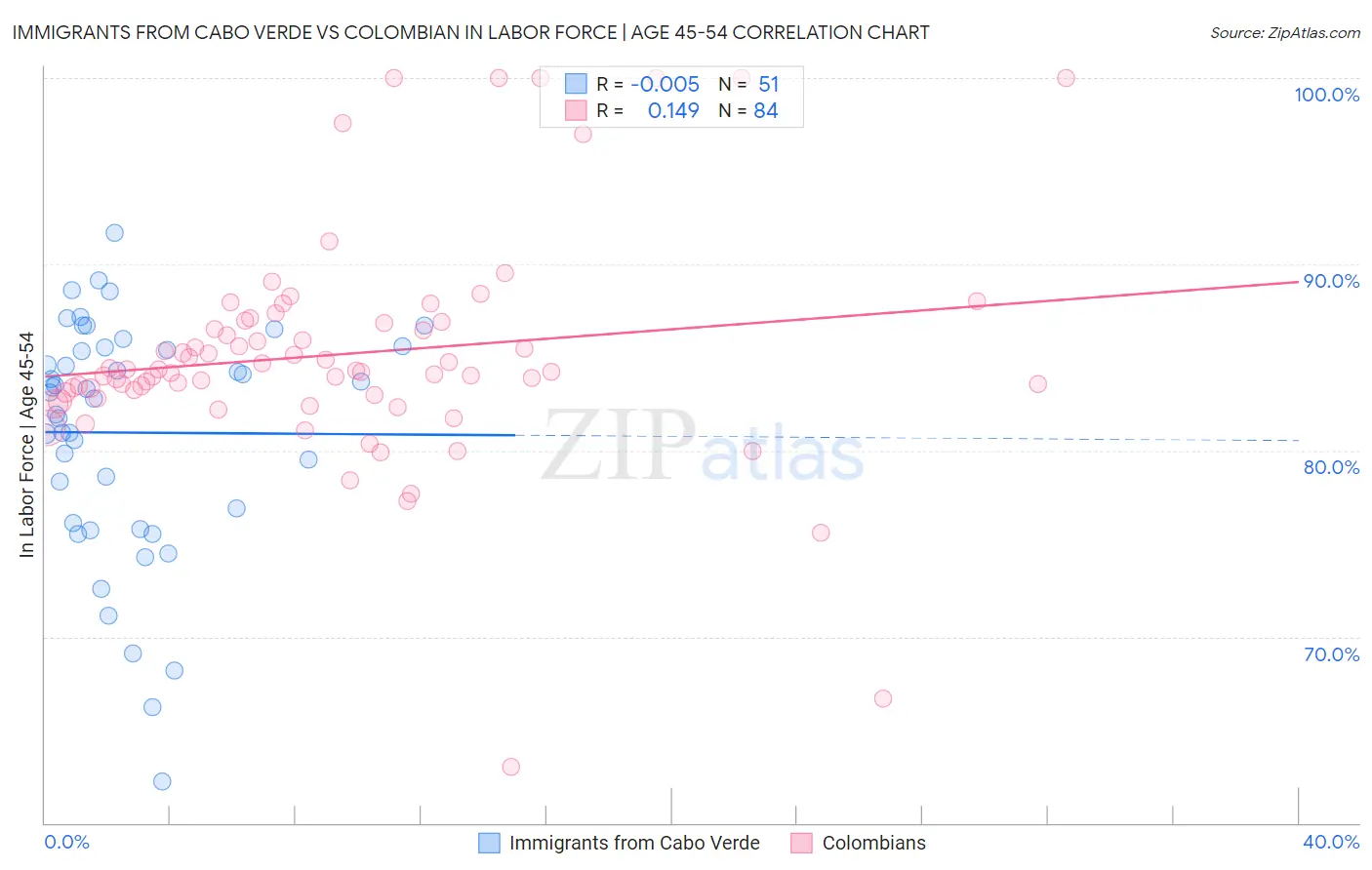 Immigrants from Cabo Verde vs Colombian In Labor Force | Age 45-54