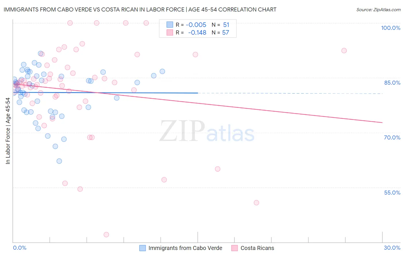 Immigrants from Cabo Verde vs Costa Rican In Labor Force | Age 45-54