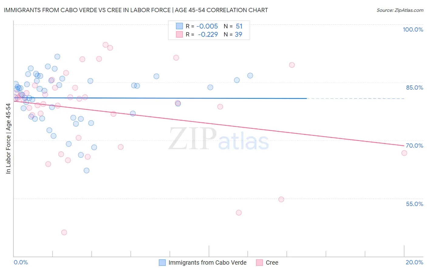 Immigrants from Cabo Verde vs Cree In Labor Force | Age 45-54