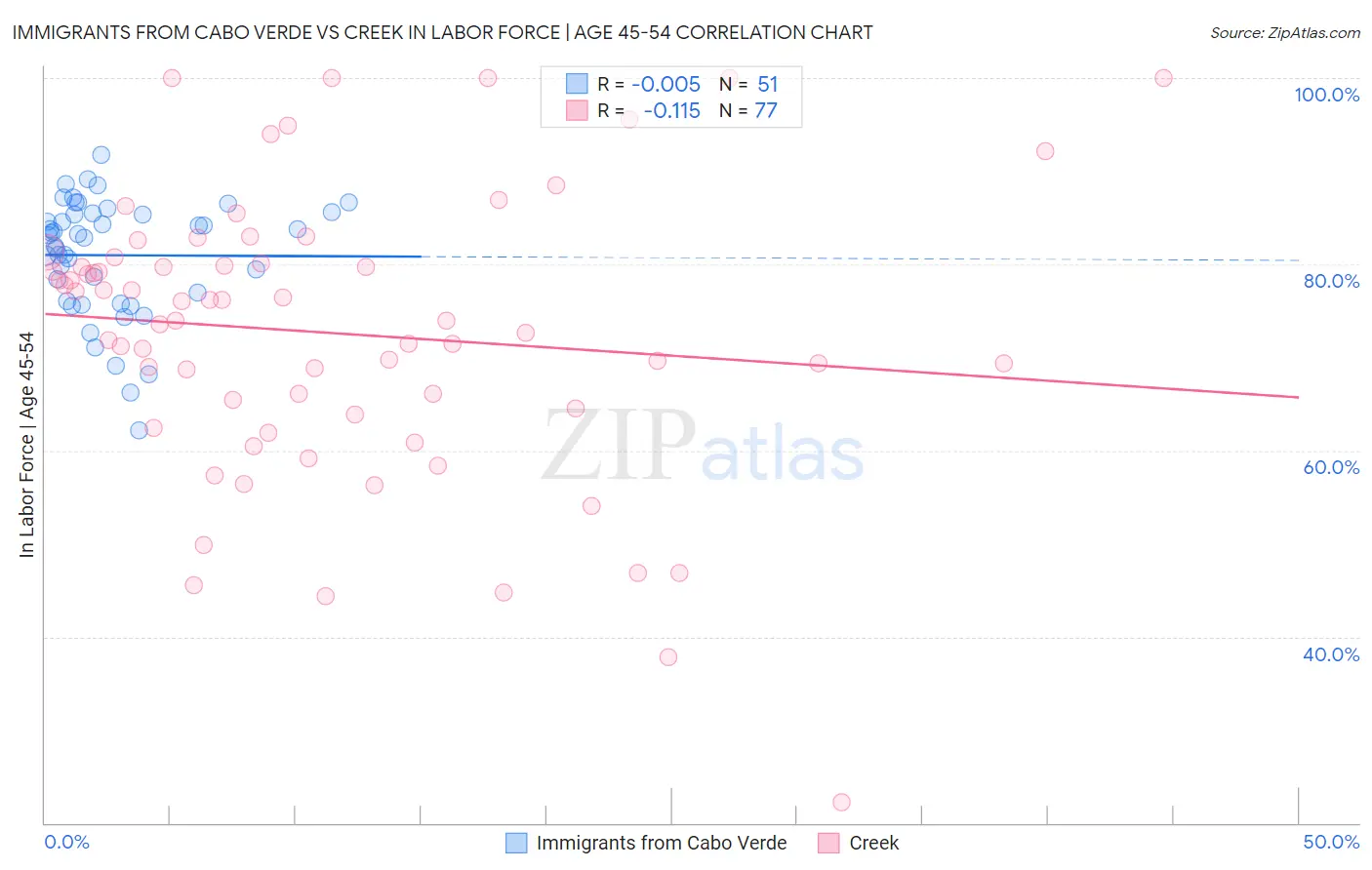 Immigrants from Cabo Verde vs Creek In Labor Force | Age 45-54