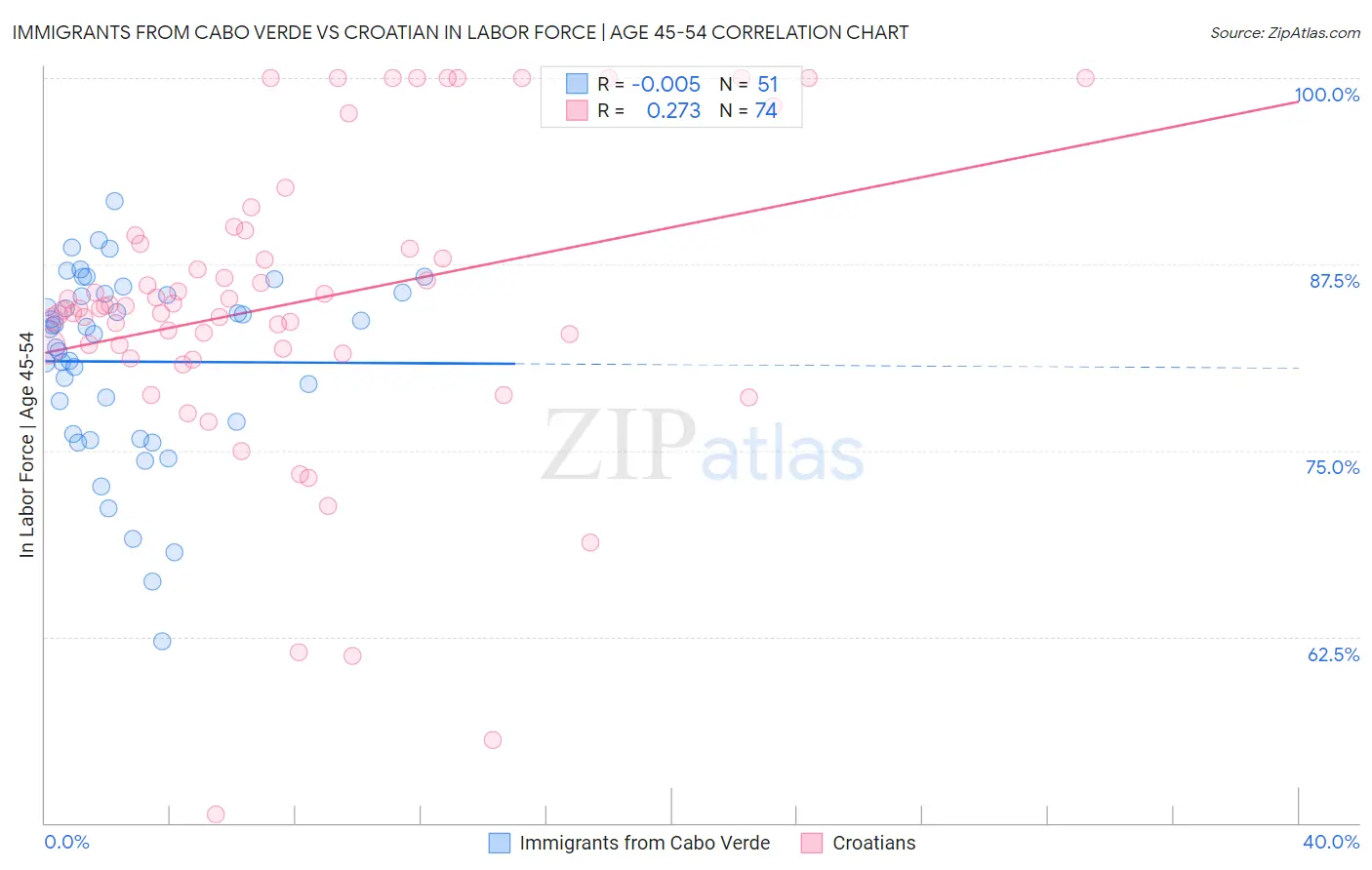 Immigrants from Cabo Verde vs Croatian In Labor Force | Age 45-54