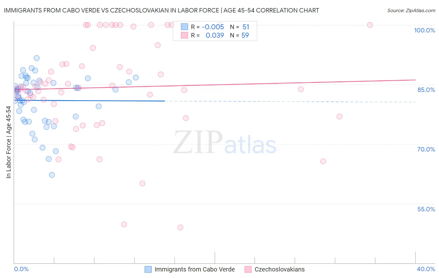 Immigrants from Cabo Verde vs Czechoslovakian In Labor Force | Age 45-54
