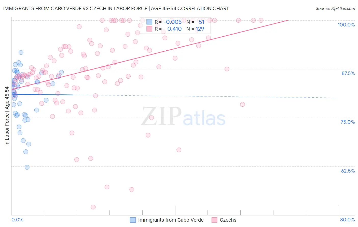Immigrants from Cabo Verde vs Czech In Labor Force | Age 45-54