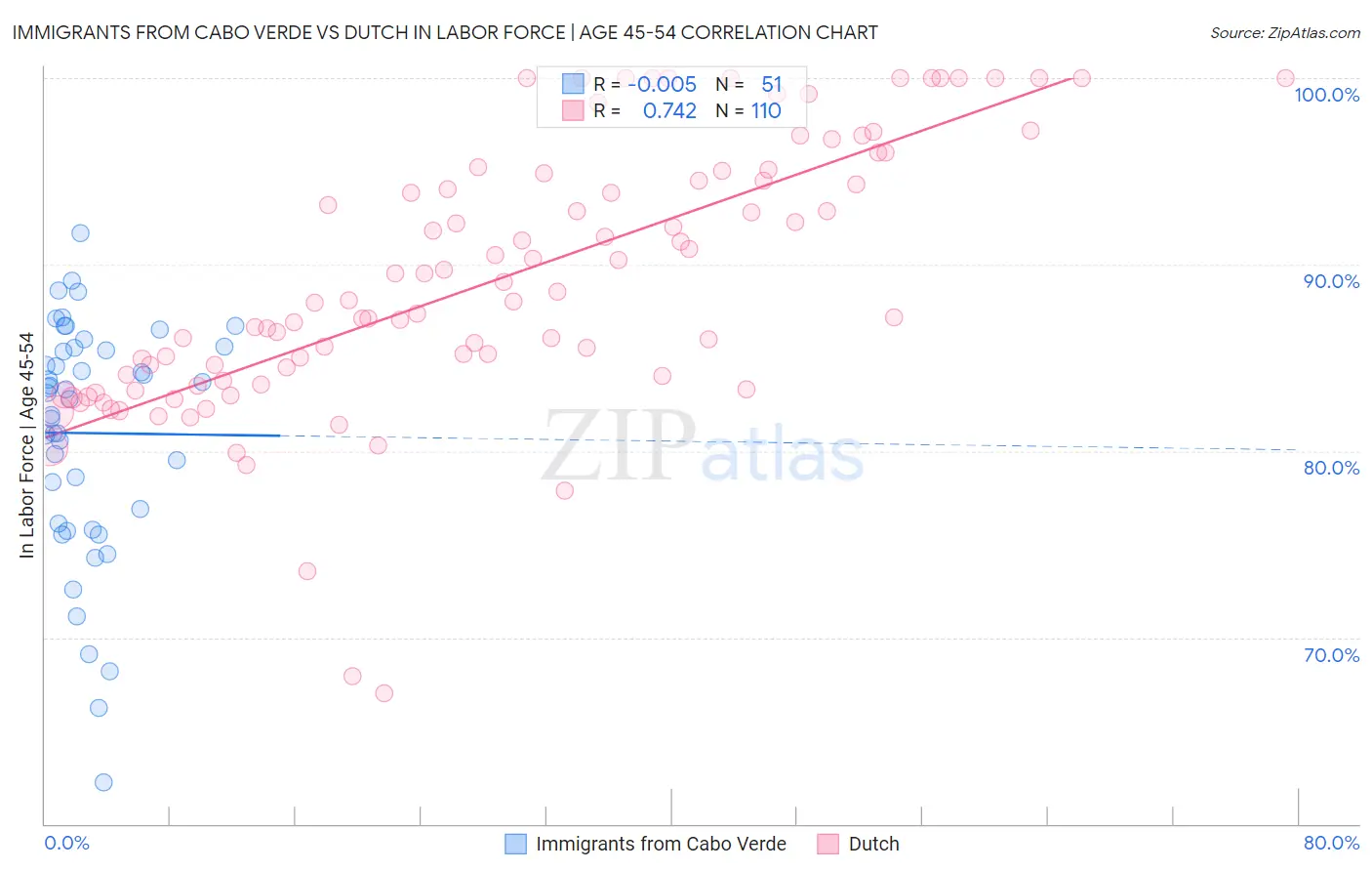 Immigrants from Cabo Verde vs Dutch In Labor Force | Age 45-54