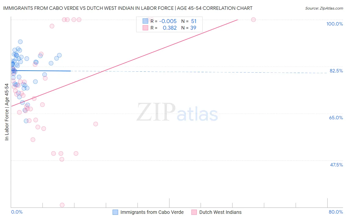 Immigrants from Cabo Verde vs Dutch West Indian In Labor Force | Age 45-54