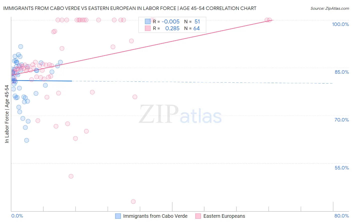 Immigrants from Cabo Verde vs Eastern European In Labor Force | Age 45-54