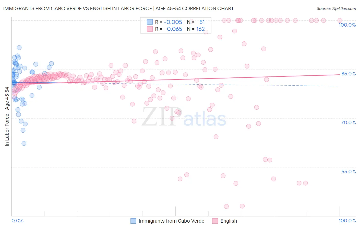 Immigrants from Cabo Verde vs English In Labor Force | Age 45-54