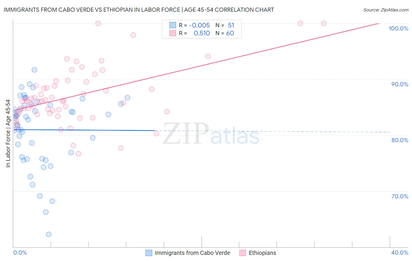 Immigrants from Cabo Verde vs Ethiopian In Labor Force | Age 45-54