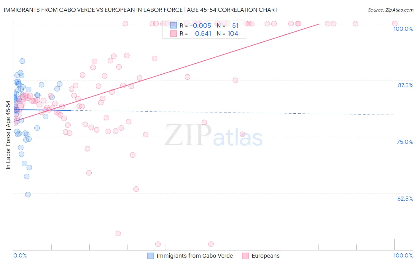 Immigrants from Cabo Verde vs European In Labor Force | Age 45-54