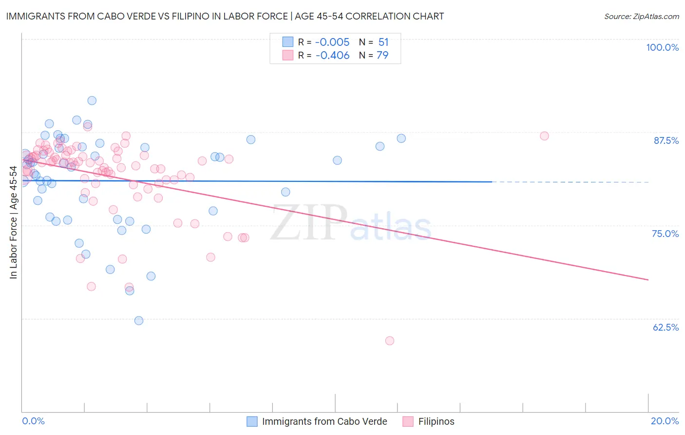 Immigrants from Cabo Verde vs Filipino In Labor Force | Age 45-54