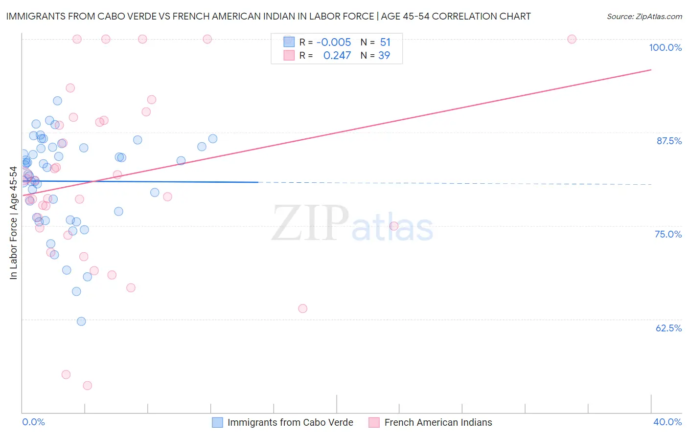 Immigrants from Cabo Verde vs French American Indian In Labor Force | Age 45-54