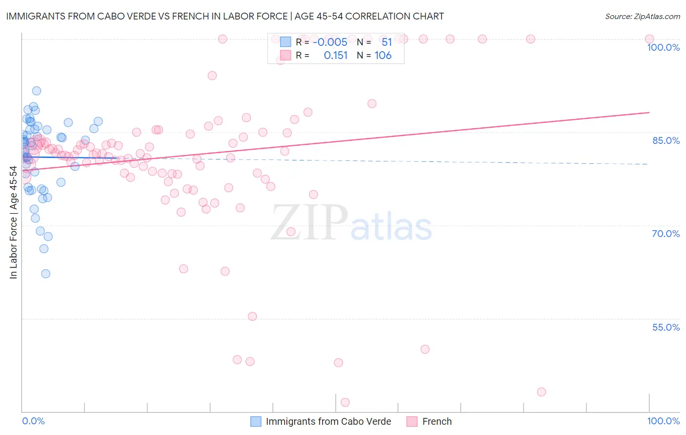 Immigrants from Cabo Verde vs French In Labor Force | Age 45-54