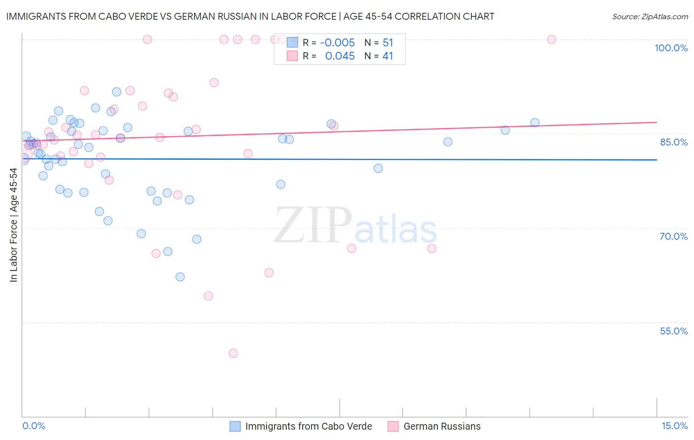 Immigrants from Cabo Verde vs German Russian In Labor Force | Age 45-54