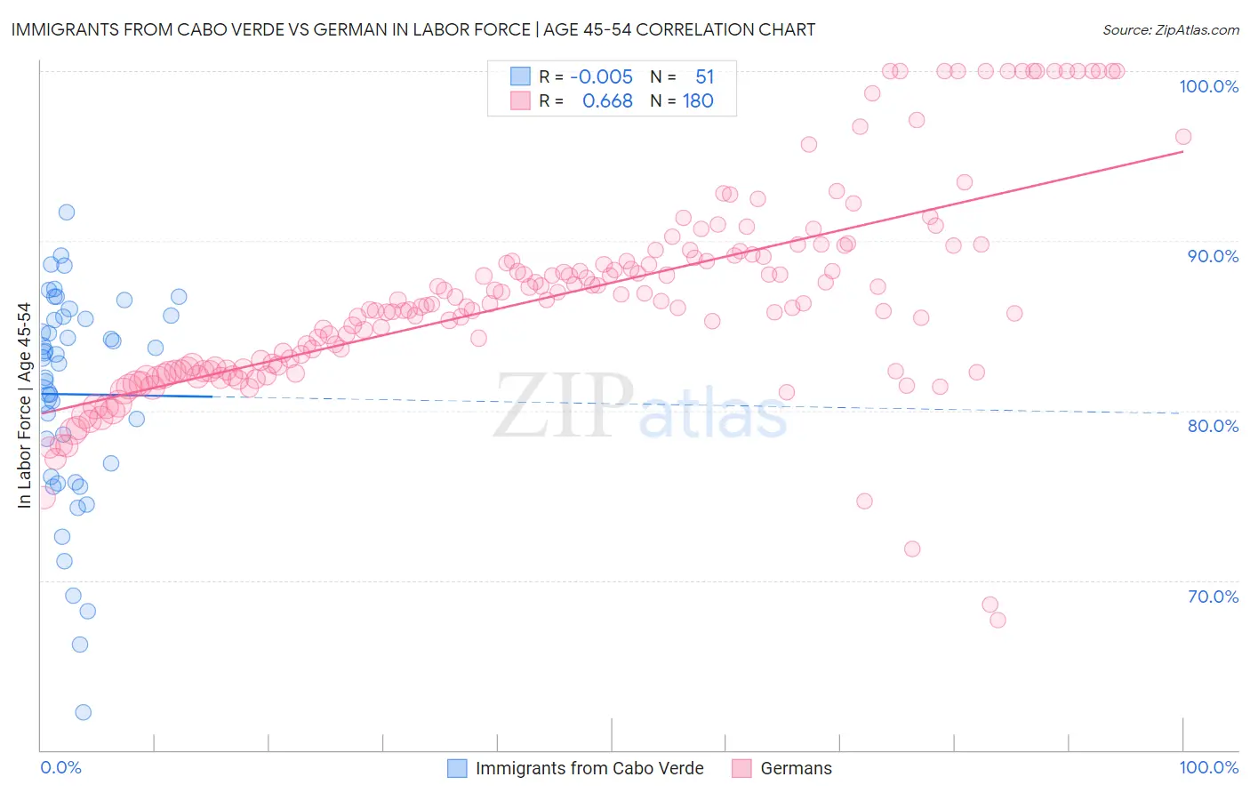 Immigrants from Cabo Verde vs German In Labor Force | Age 45-54
