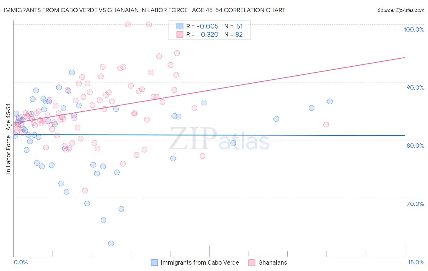 Immigrants from Cabo Verde vs Ghanaian In Labor Force | Age 45-54