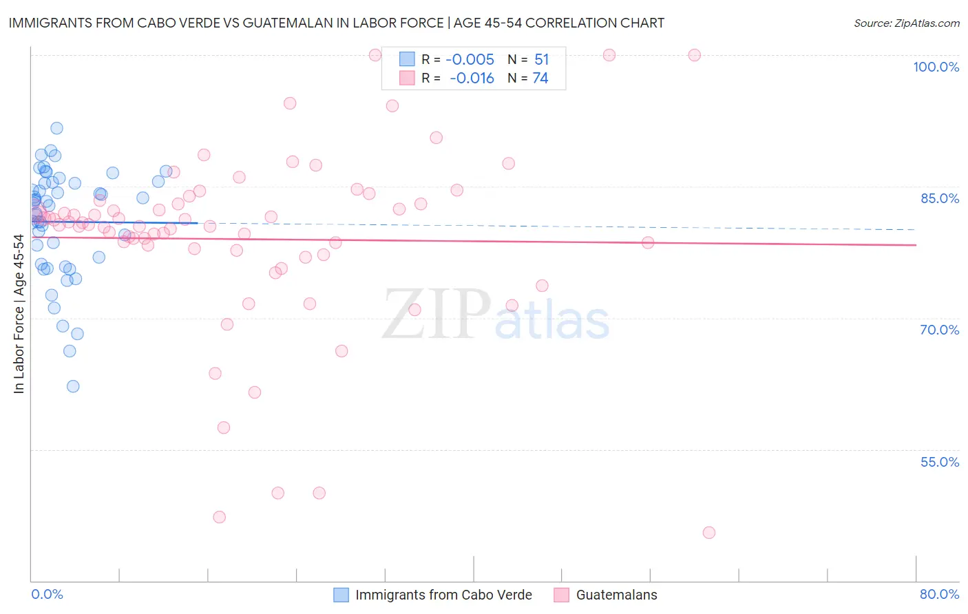 Immigrants from Cabo Verde vs Guatemalan In Labor Force | Age 45-54
