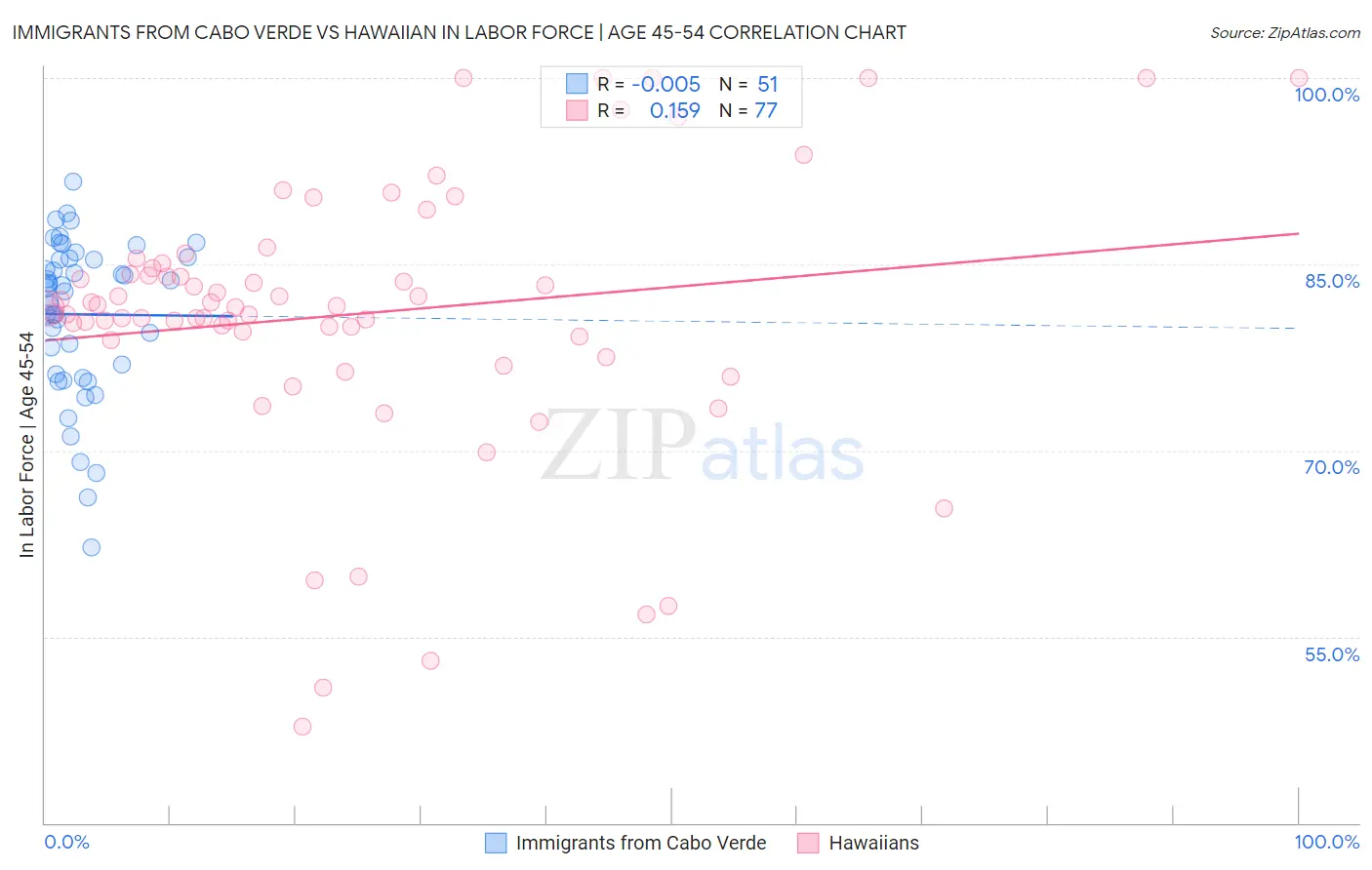 Immigrants from Cabo Verde vs Hawaiian In Labor Force | Age 45-54