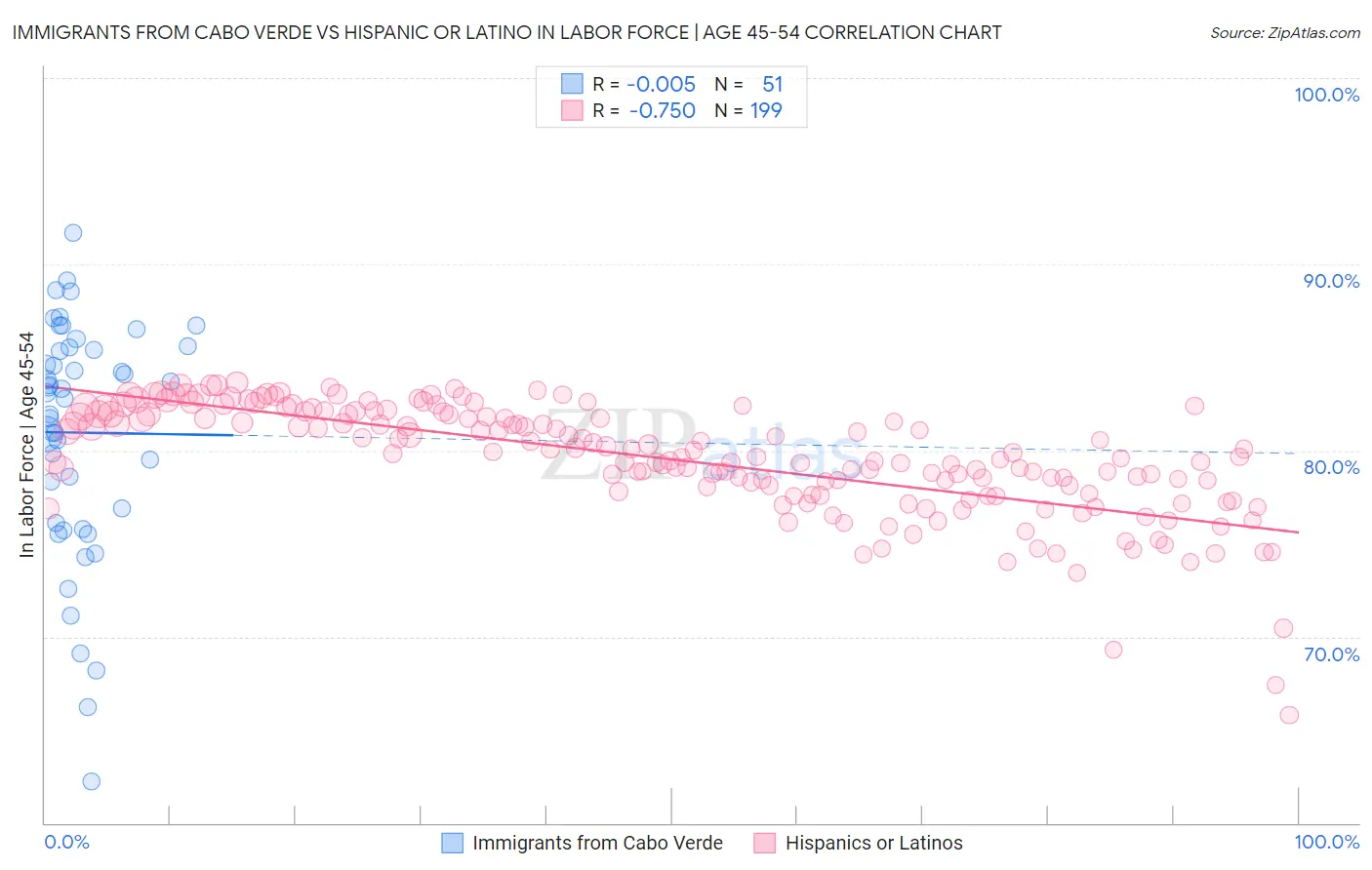 Immigrants from Cabo Verde vs Hispanic or Latino In Labor Force | Age 45-54