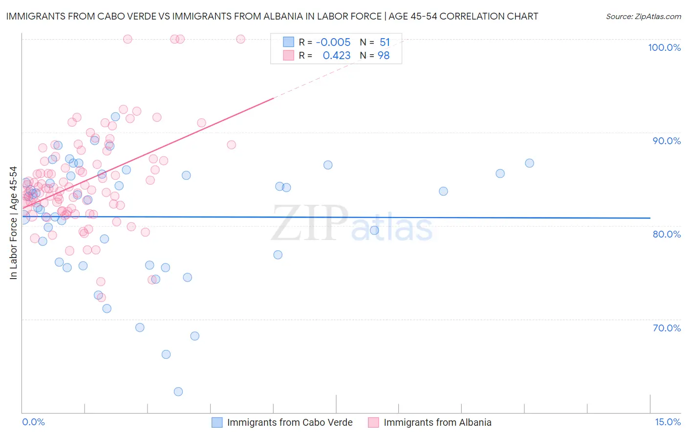 Immigrants from Cabo Verde vs Immigrants from Albania In Labor Force | Age 45-54