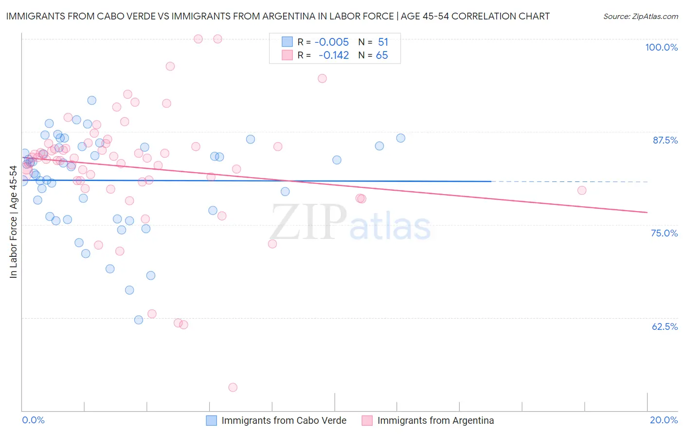 Immigrants from Cabo Verde vs Immigrants from Argentina In Labor Force | Age 45-54