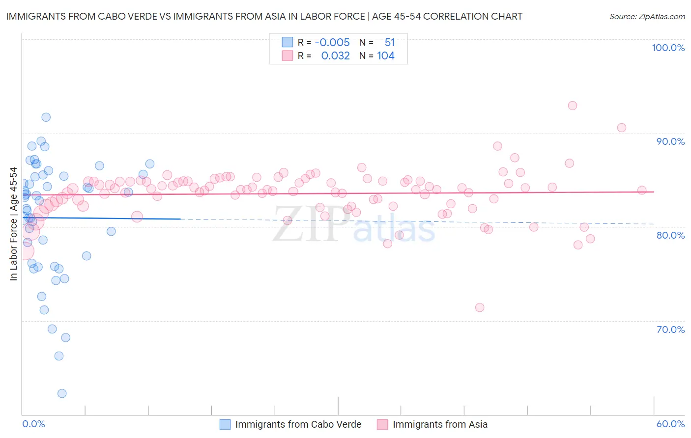 Immigrants from Cabo Verde vs Immigrants from Asia In Labor Force | Age 45-54