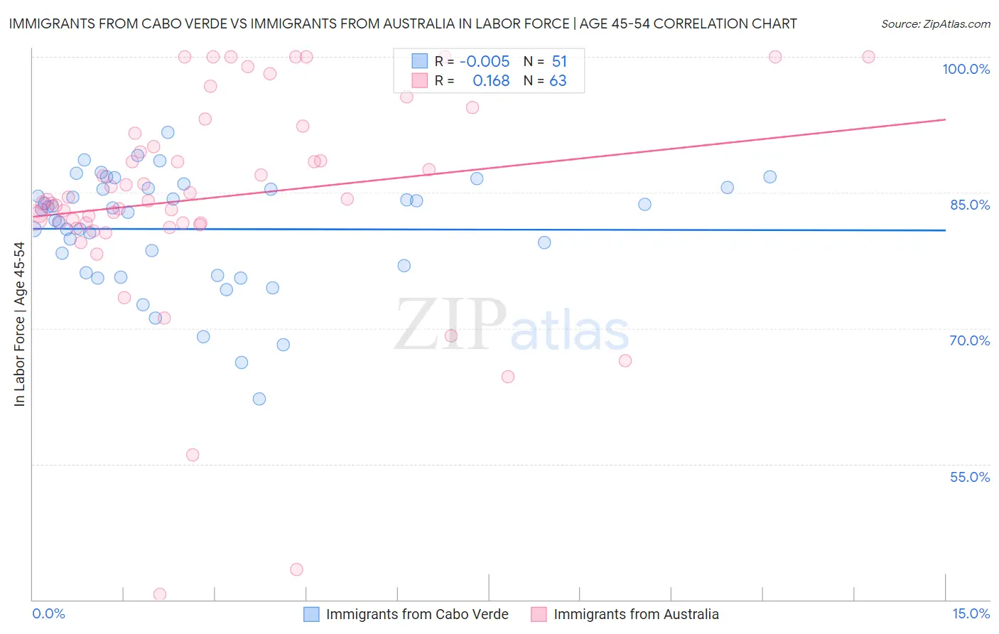 Immigrants from Cabo Verde vs Immigrants from Australia In Labor Force | Age 45-54