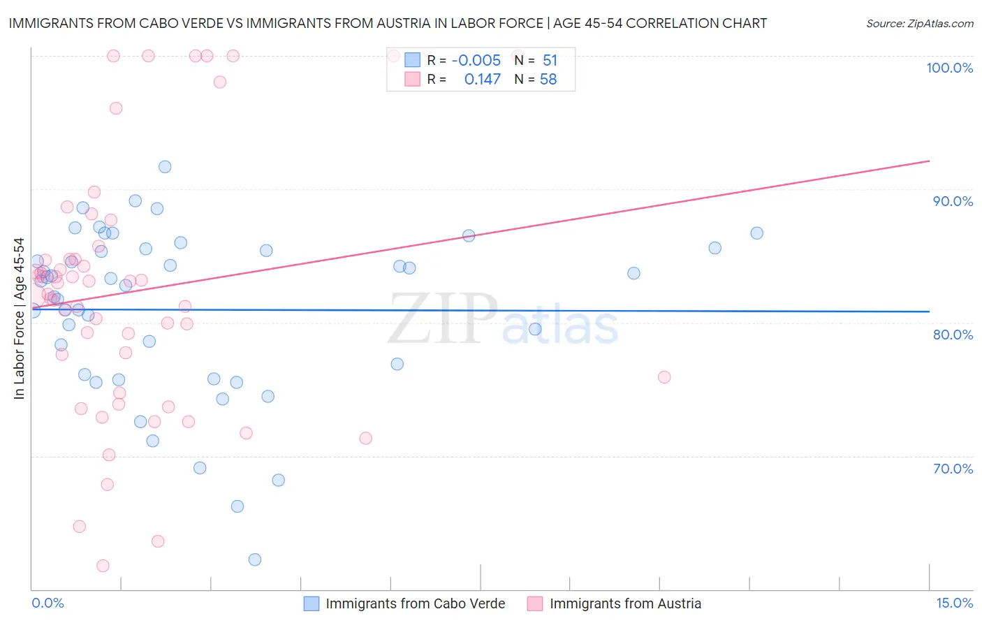 Immigrants from Cabo Verde vs Immigrants from Austria In Labor Force | Age 45-54