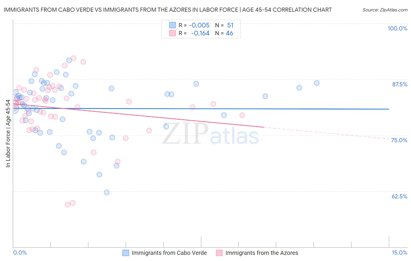 Immigrants from Cabo Verde vs Immigrants from the Azores In Labor Force | Age 45-54